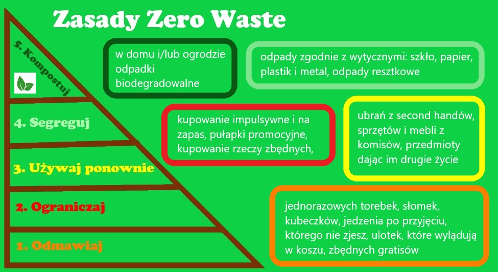 Read more about the article Zero Waste